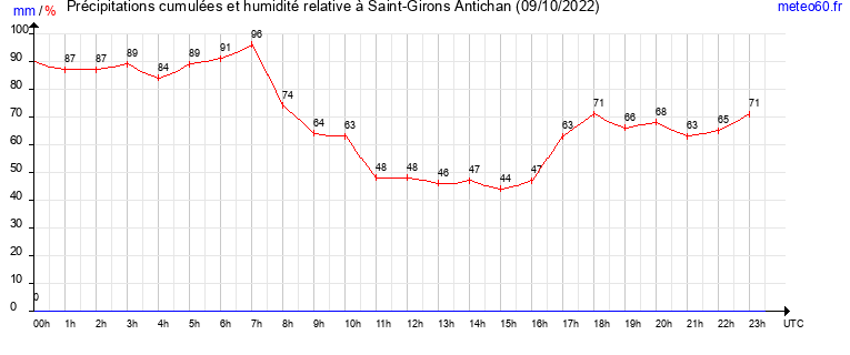 cumul des precipitations