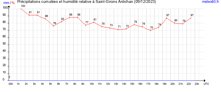 cumul des precipitations