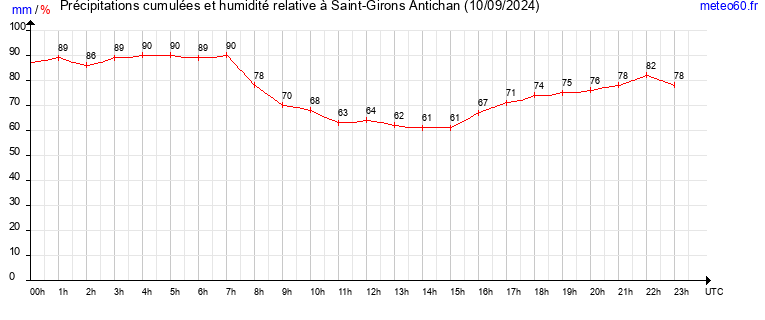 cumul des precipitations