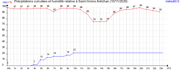 cumul des precipitations