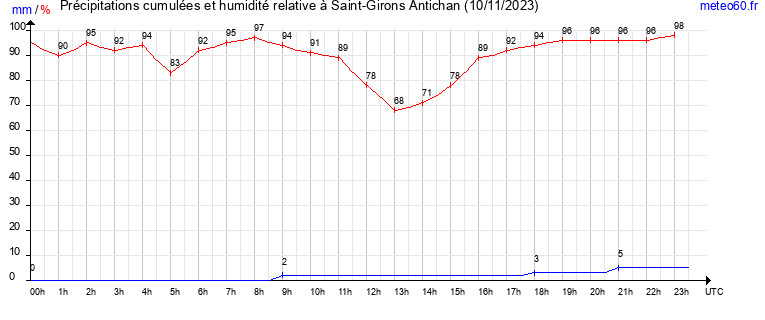 cumul des precipitations