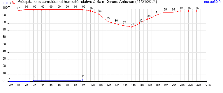 cumul des precipitations