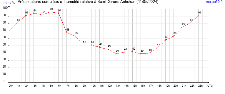 cumul des precipitations