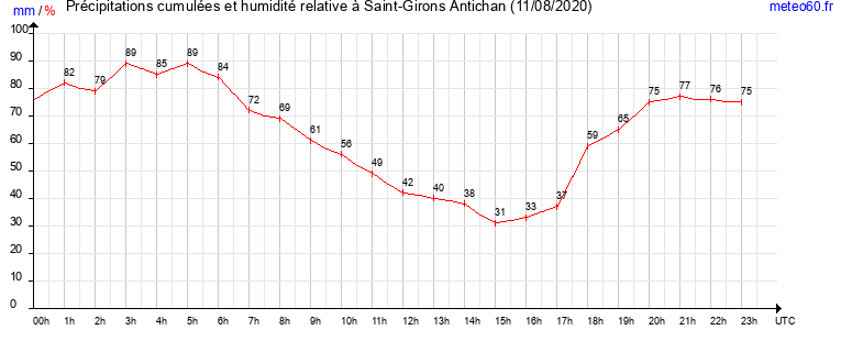 cumul des precipitations