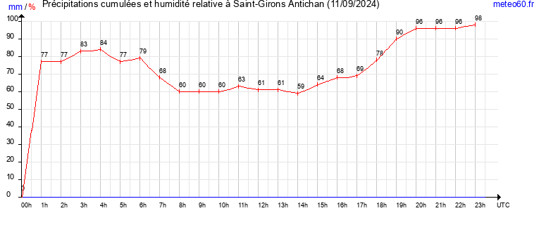 cumul des precipitations