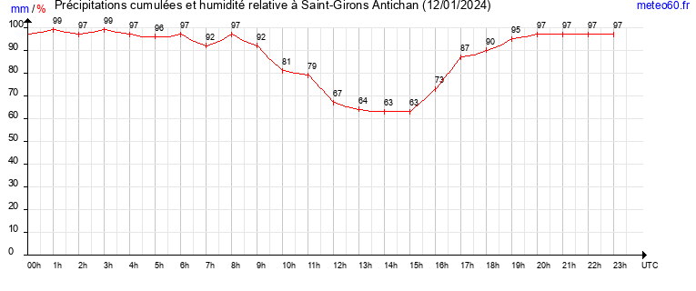 cumul des precipitations