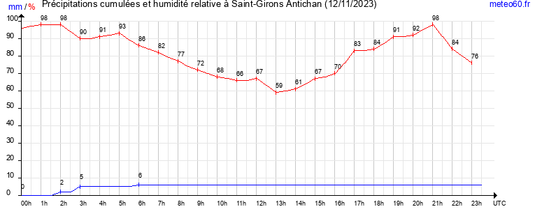 cumul des precipitations