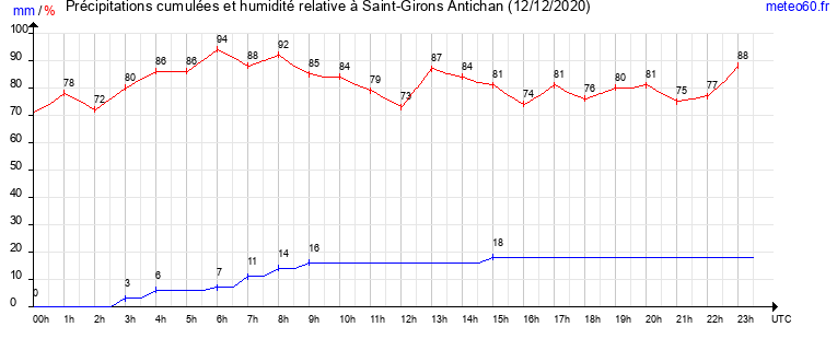 cumul des precipitations