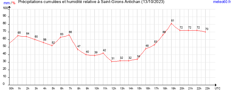 cumul des precipitations