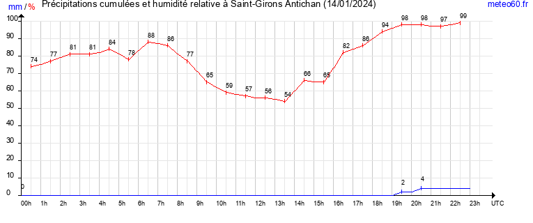 cumul des precipitations