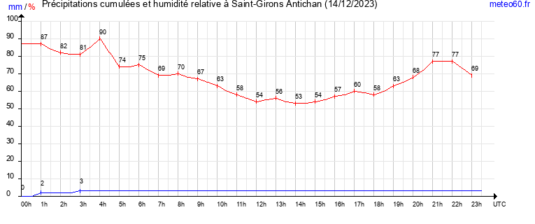 cumul des precipitations