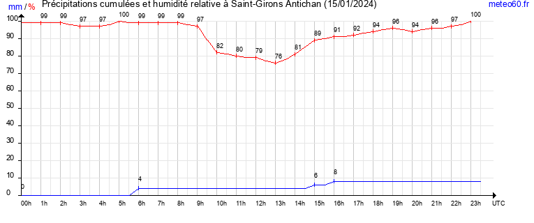 cumul des precipitations