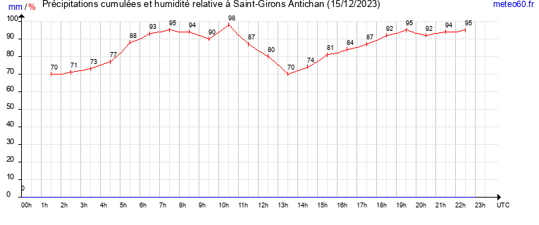 cumul des precipitations