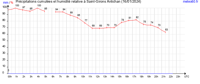 cumul des precipitations