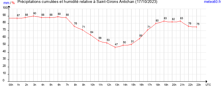 cumul des precipitations