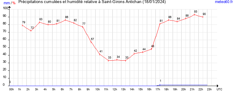 cumul des precipitations