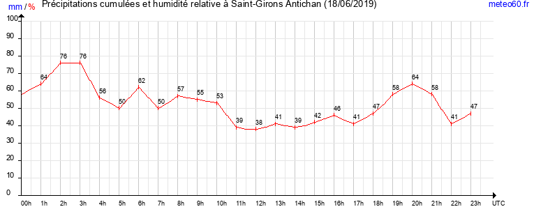 cumul des precipitations