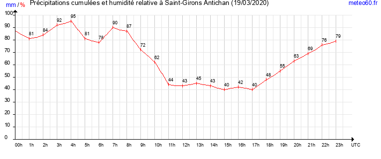 cumul des precipitations