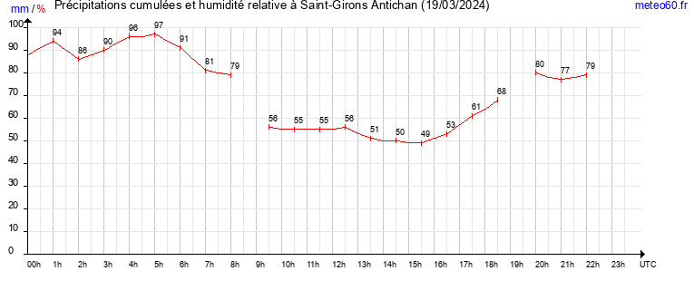 cumul des precipitations