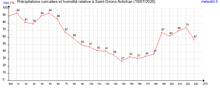 cumul des precipitations