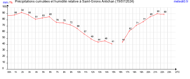 cumul des precipitations