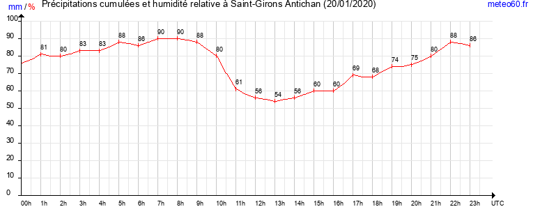 cumul des precipitations