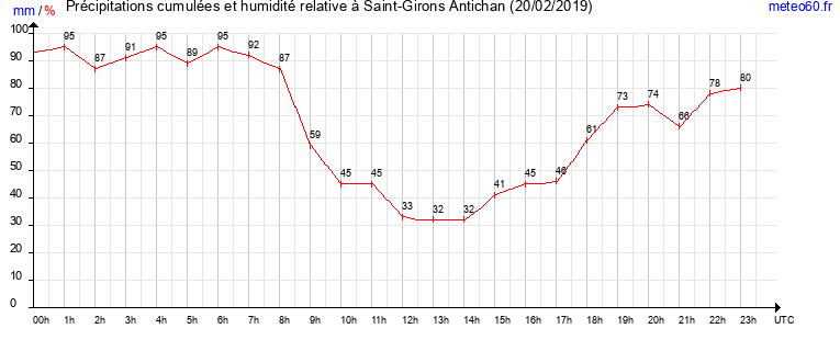 cumul des precipitations