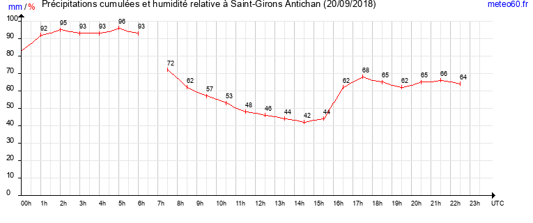 cumul des precipitations