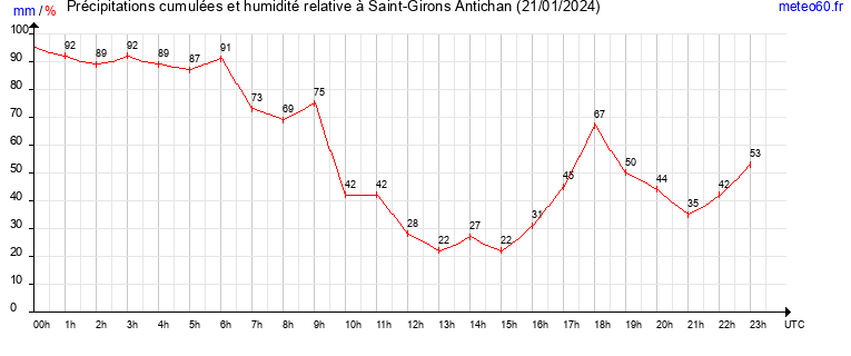 cumul des precipitations