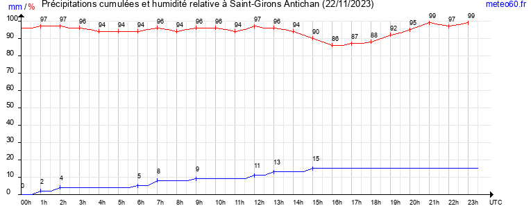 cumul des precipitations