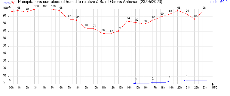 cumul des precipitations