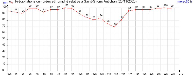 cumul des precipitations