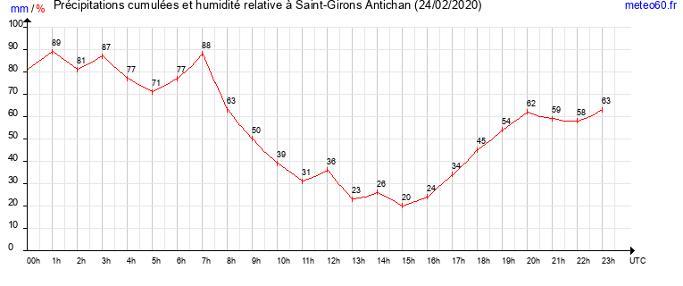 cumul des precipitations