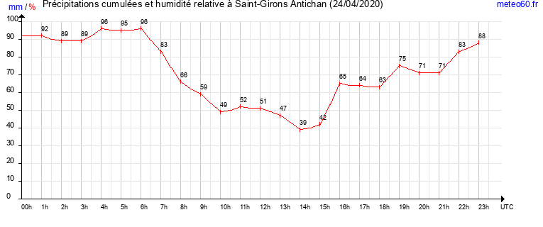 cumul des precipitations