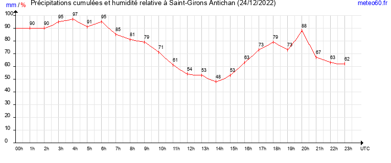 cumul des precipitations