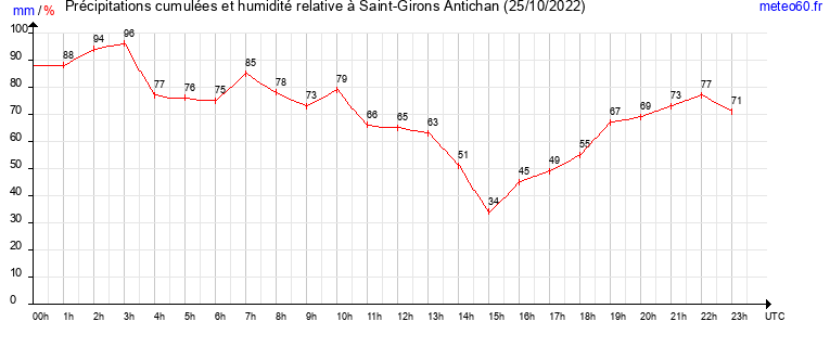 cumul des precipitations