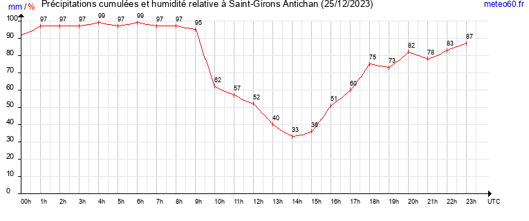 cumul des precipitations