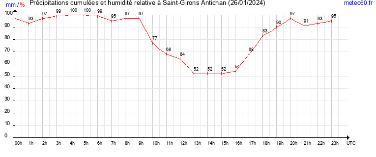 cumul des precipitations