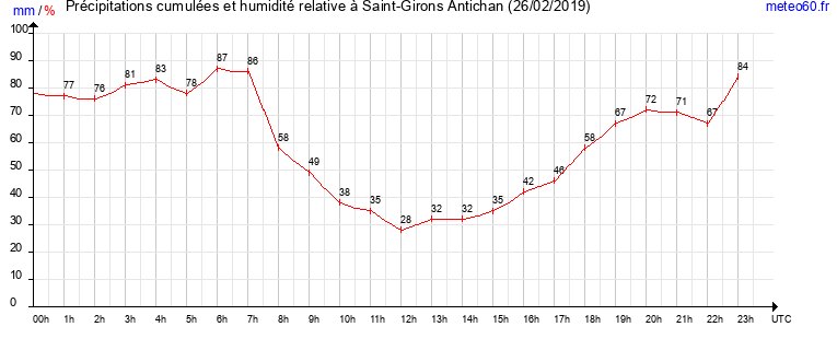 cumul des precipitations