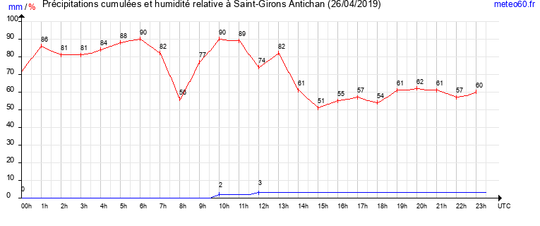 cumul des precipitations