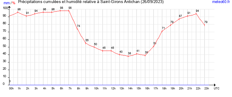 cumul des precipitations