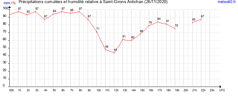 cumul des precipitations