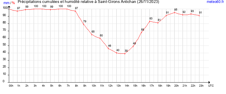 cumul des precipitations