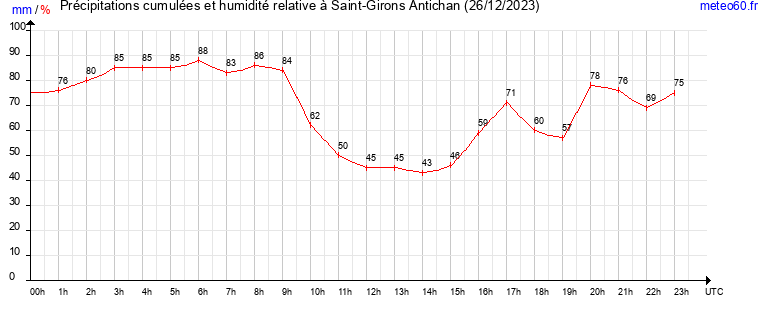 cumul des precipitations