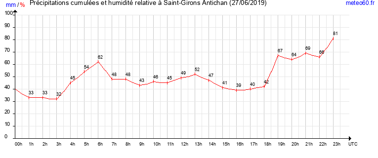 cumul des precipitations