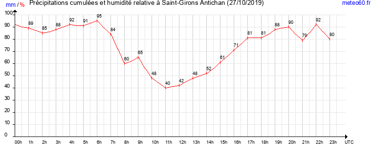 cumul des precipitations