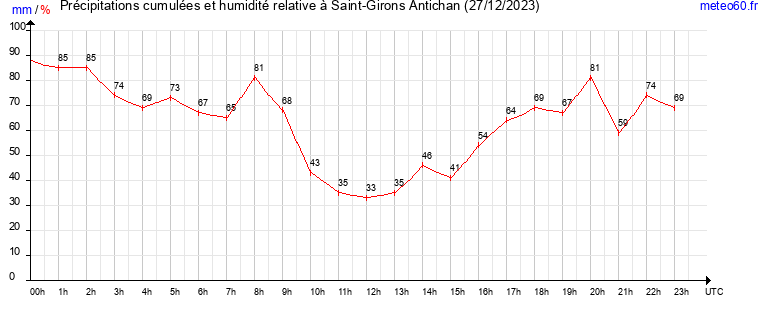 cumul des precipitations