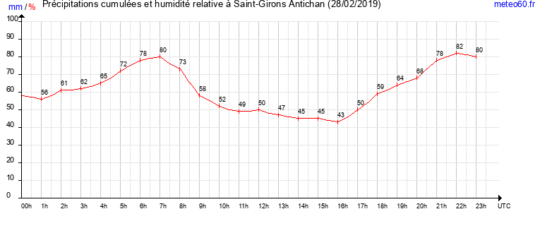 cumul des precipitations