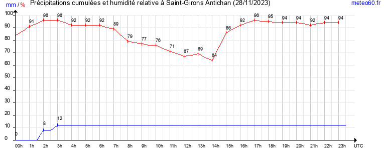 cumul des precipitations