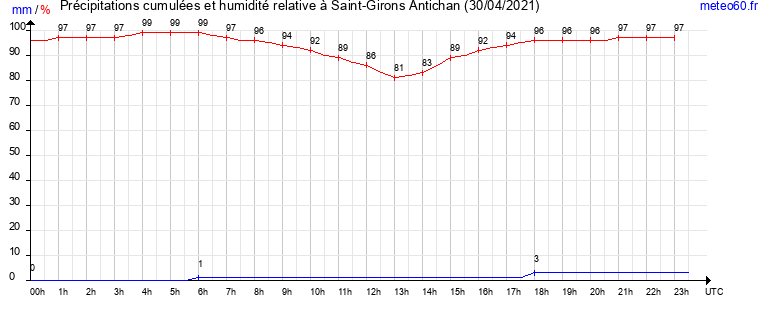 cumul des precipitations